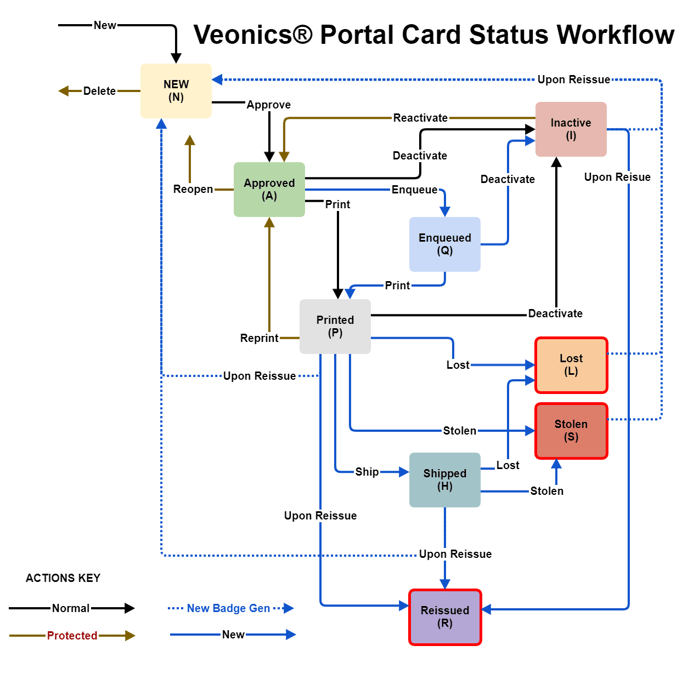 status_workflow
