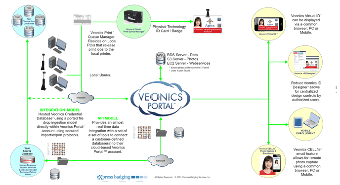 veonics_portal_configuration (2)